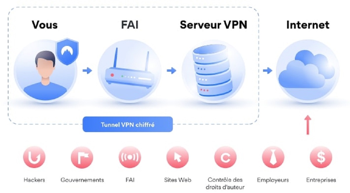 fonctionnement nord vpn